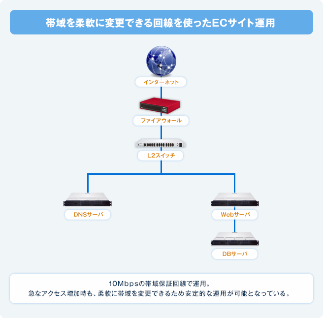 帯域を柔軟に変更できる回線を使ったECサイト運用