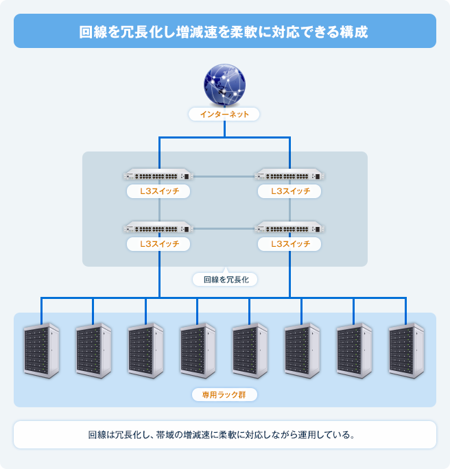 回線を冗長化し増減速を柔軟に対応できる構成