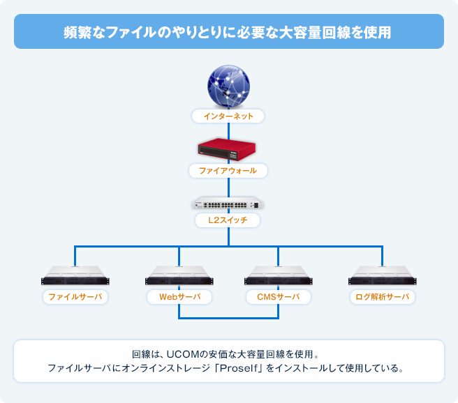 頻繁なファイルのやりとりに必要な大容量回線を使用