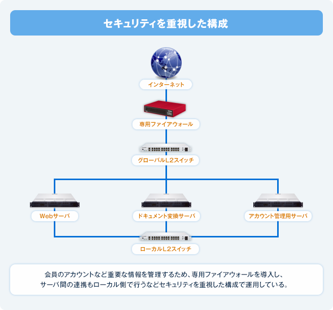 セキュリティを重視した構成