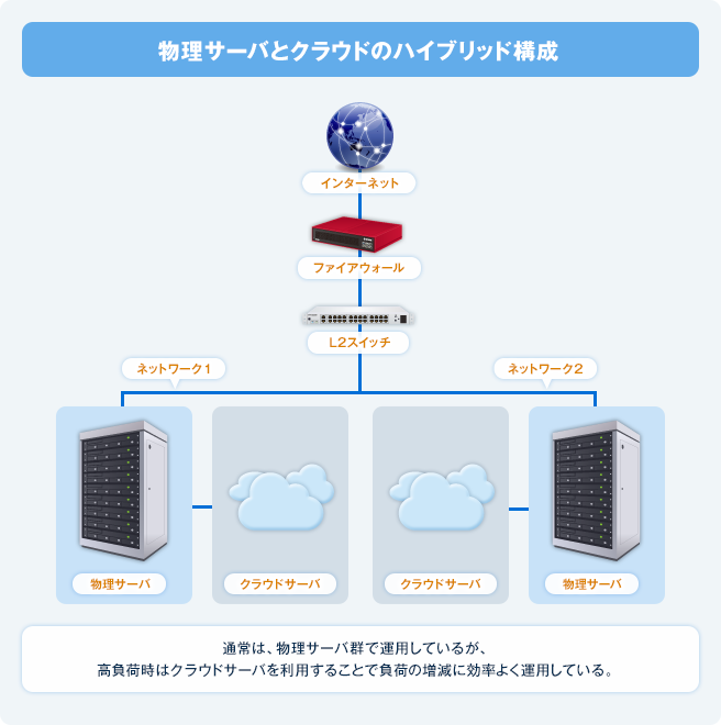 物理サーバとクラウドのハイブリッド構成