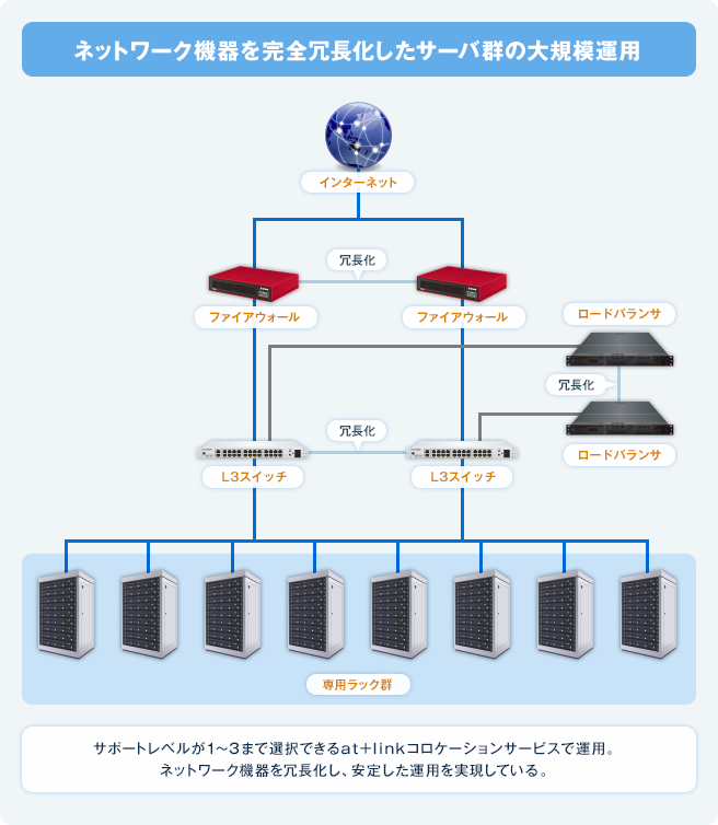 ネットワーク機器を完全冗長化したサーバ群の大規模運用