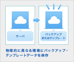 物理的に異なる環境にバックアップ・テンプレートデータを保存