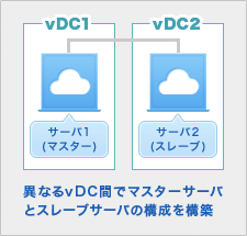 異なるvDC間でマスターサーバとスレーブサーバの構成を構築
