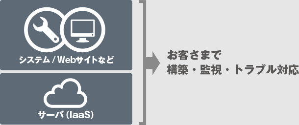 お客様で構築・監視・トラブル対応