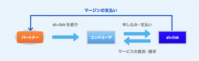 販売形態1の図