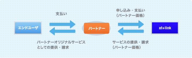 販売形態2の図