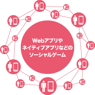 Webアプリやネイティブアプリなどのソーシャルゲーム