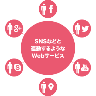 SNSなどと連動するようなWebサービス